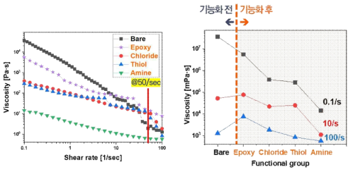 기능기에 따른 세라믹 잉크의 점도 변화