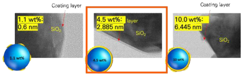 기능화 함량에 따른 코팅층 두께의 TEM 이미지