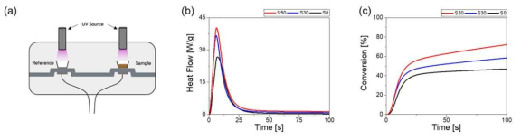(a) Photo DSC 모식도 및 세라믹 함량에 따른 (b) 발열량, (b) conversion