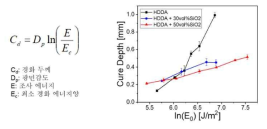 세라믹 함량에 따른 경화 두께
