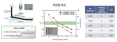 프린팅 압력, 속도에 따른 선 폭 비교