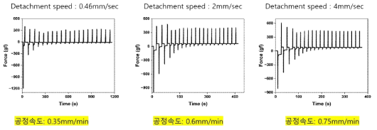 Detachment 속도에 따른 실시간 신호 변화