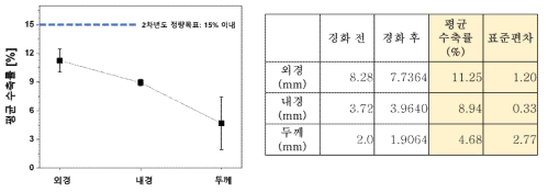 경화 전/후 시편 수축률 비교