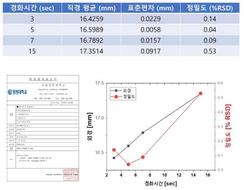 경화시간에 따른 정밀도 비교