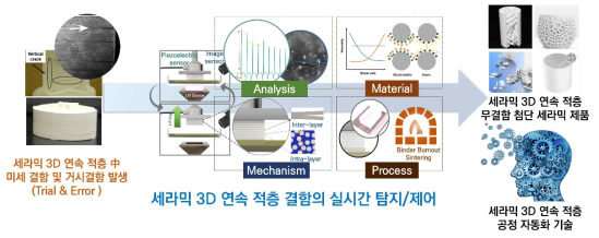 세라믹 3D 연속 적층 결함의 실시간 탐지/제어 모식도