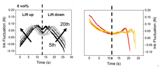세라믹 함량 vs. 실시간 신호 vs. 실시간 잉크 점성 거동 (좌: 0 vol%, 우: 50 vol%)