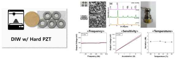 3D 프린팅 기반 압전 소자와 기존 방식 제작 압전 소자 특성 비교