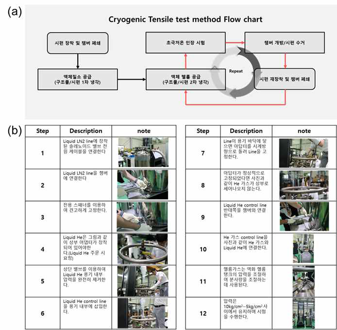 (a) 인장 시험 flow chart 및 (b) 인장 시험 매뉴얼
