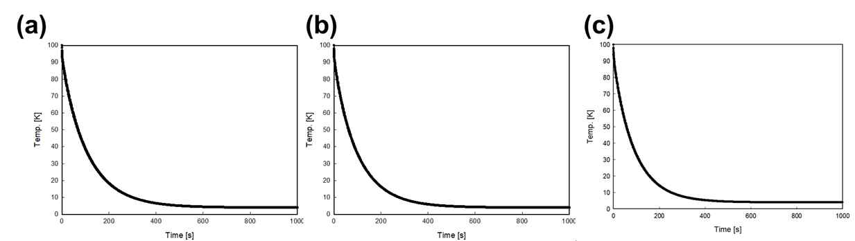 주입 압력 별 냉각 거동 해석 결과; (a) 5 kgf/cm², (b) 7 kgf/cm², (c) 10 kgf/cm²