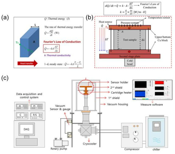 (a) 열전도 법칙 개념, (b) 열전달계수 측정 개념, (c) 열전도도 측정 장비 개략도