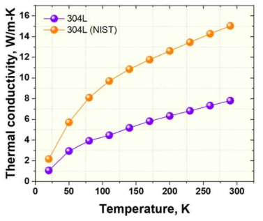 개선 전 304L 합금의 열전도도 측정 결과