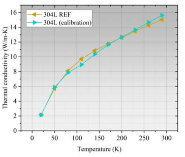 개선 후 304L 합금의 열전도도 측정 결과