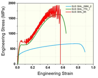 304L 합금의 온도 별 인장 특성