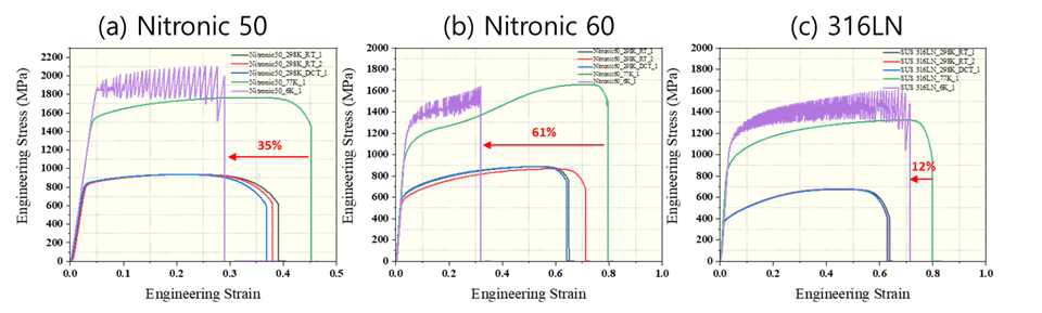 Nitronic steels의 온도 별 인장 특성