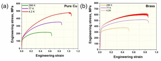 (a) pure Cu의 온도 별 인장 곡선, (b) Brass의 온도 별 인장 곡선