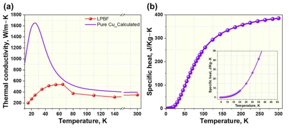 (a) 열전도도 계산 프로그램을 활용한 pure Cu의 열전도도 계산 결과, (b) 비열 측정 결과