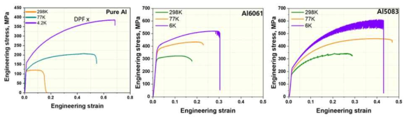 Pure Al 및 Al alloys의 온도 별 인장 특성