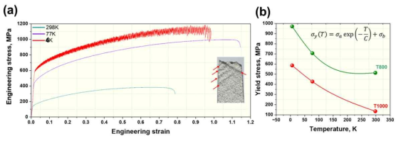 (a) CoCrFeMnNi 고엔트로피합금의 온도 별 인장 특성, (b) 어닐링 온도에 따른 소재들의 항복 강도 비교