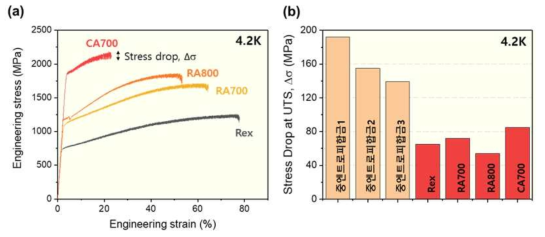 (a) 상기 소재의 인장 특성 및 (b) serration 차이 비교 분석 결과
