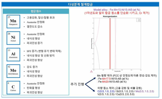 3차 합금 설계 방안