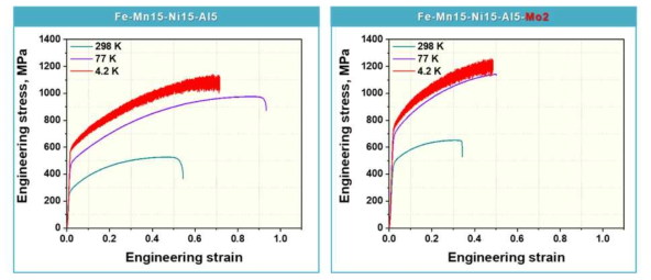 3차 합금 설계된 소재들의 온도 별 인장 특성