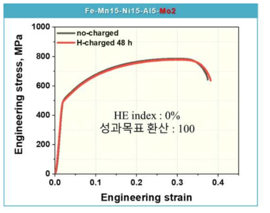 Fe-15Mn-15Ni-5Al-2Mo 합금의 수소 취성 시험 결과