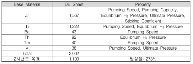 Non-evaporable Getter data 수집 현황