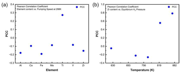 (a) 합금원소와 pumping speed 간의 Pearson 상관계수 계산 파이썬 코드, (b) 측정온도와 Zr의 equilibrium H2 pressure 간의 Pearson 상관계수