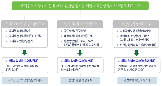 연구개발 범위 및 내용