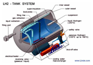 Linde의 액체수소 저장용기 개념도
