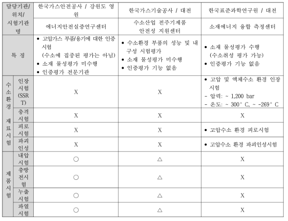 국내 수소환경 시험평가 기관 비교