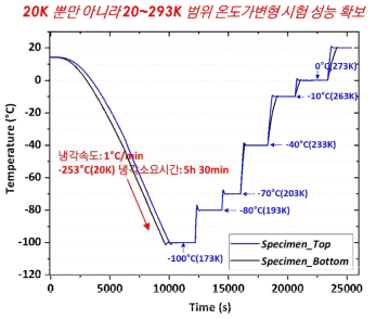 극저온 냉동기 냉동 온도가변형, 극저온 유지 성능 확인 (시간 vs. 온도커브)