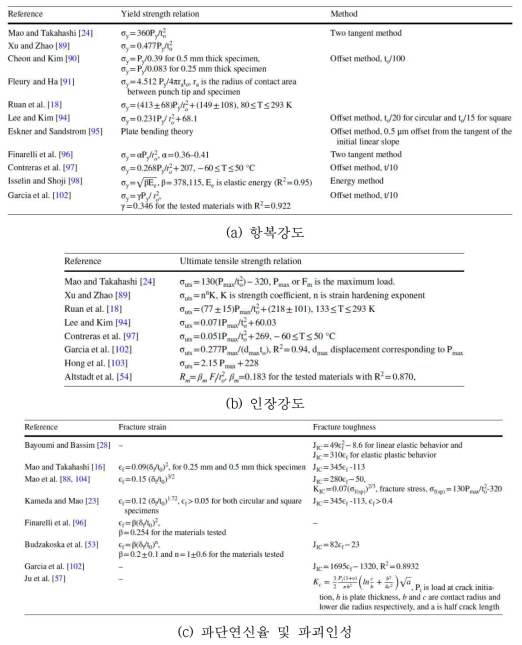 스몰펀치 시험을 통한 금속소재의 물성 예측