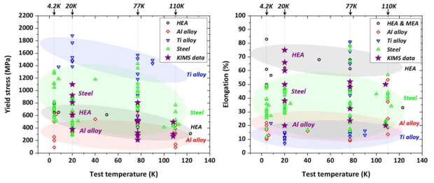 합금별 극저온 시험온도에 따른 항복강도(좌) 및 연신율(우) 관계도