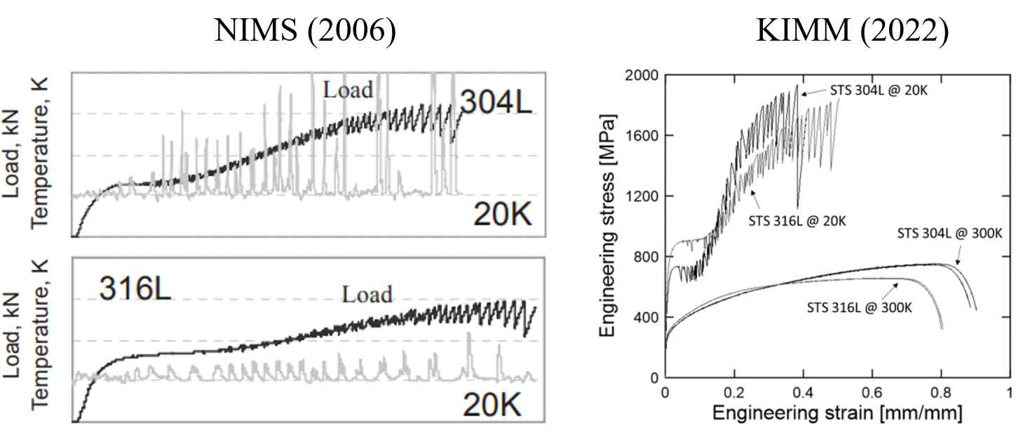 20K 분위기 304L, 316L 스테인리스강의 인장커브 NIMS(좌)2) 및 KIMM(우)