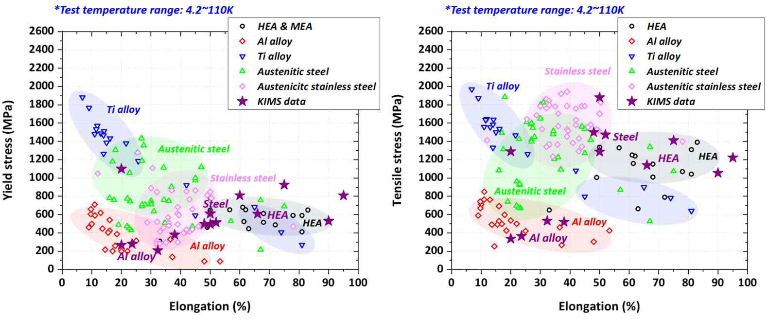 극저온 시험온도 (4~110K)에서의 연신율 vs. 항복강도(좌) 및 인장강도(우) 관계도