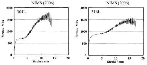 20K 분위기 304L(좌) 및 316L(우) 스테인리스강의 인장커브 (NIMS)