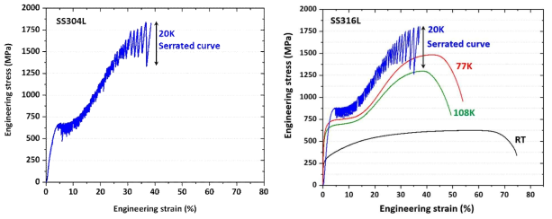 상온, 20K 분위기 304L(좌) 및 316L(우) 스테인리스강의 인장커브 (KIMS 수소재료평가연구실)