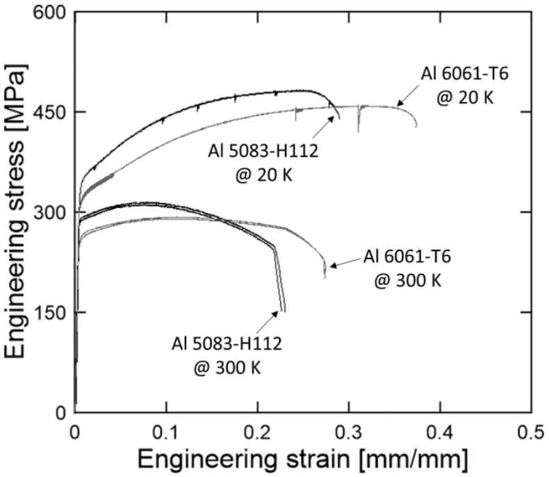 20K 분위기 Al5083, Al6061 알루미늄 합금의 인장커브 (KIMM)