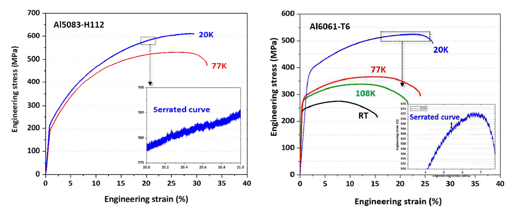 20K 분위기 Al5083(좌) 및 Al6061(우) 알루미늄합금의 인장커브(KIMS 수소재료평가연구실)