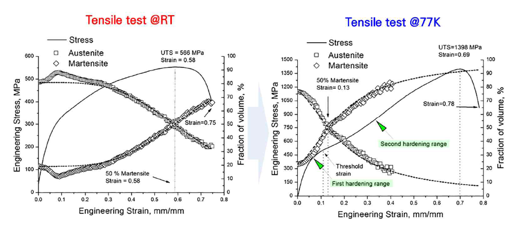 316L 스테인리스강의 상온 및 77K 환경 인장 개형 및 Martensite 변태 분율