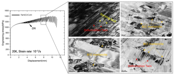 316L 스테인리스강과 유사한 FeNiCrCoN 고엔트로피 합금의 20K 인장 및 변형거동 분석