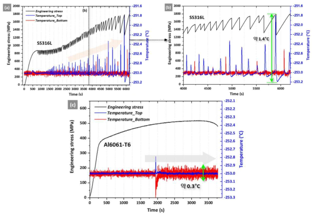 20K 분위기 시간에 따른 강도 및 시편 상, 하부 온도 분포 (a,b) 316L 스테인리스강 및 (c) Al6061 알루미늄 합금