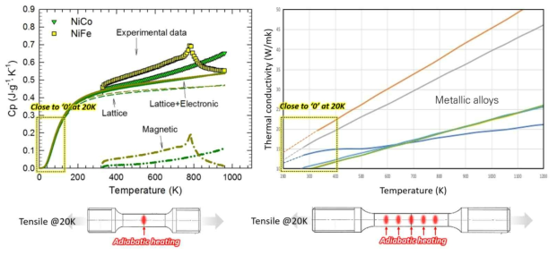 금속소재의 온도-열용량(좌)6) 및 온도-열전도율(우)7) 그래프, 소성변형에 따른 인장시편의 단열히팅 거동