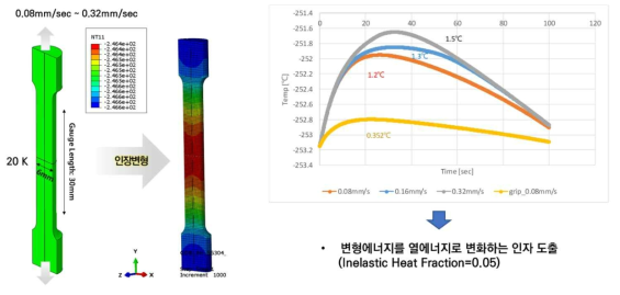 304L 스테인리스강의 소성변형에 따른 단열히팅 해석 (ABAQUS)