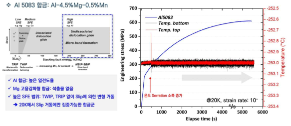 Al5083 알루미늄 합금의 특징과 20K 인장 및 온도 분포 개형