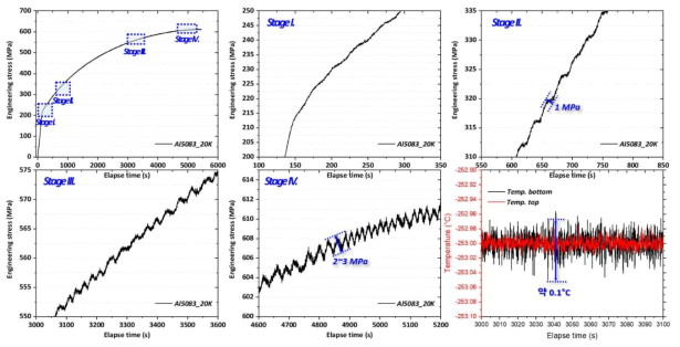 Al5083 알루미늄 합금의 20K 환경 단계 별 인장 커브 개형 및 온도 분포
