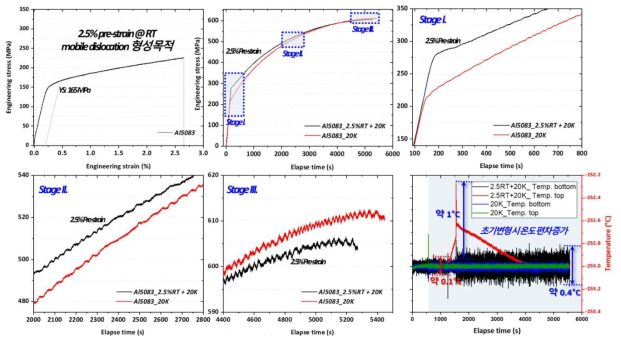 초기 변형 유, 무에 따른 Al5083 알루미늄 합금의 20K 환경 단계 별 인장 커브 개형 및 온도 분포