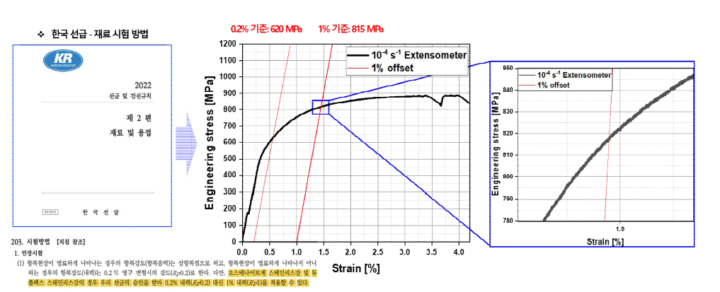 한국 선급 재료 시험 방법에 따른 1% 내력 기준 SUS 316L 스테인리스강의 항복 강도 측정 방법