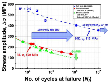 316L 스테인리스강의 20K S-N 선도 (KIMS) 및 상온 S-N 선도 (Sandia) 비교